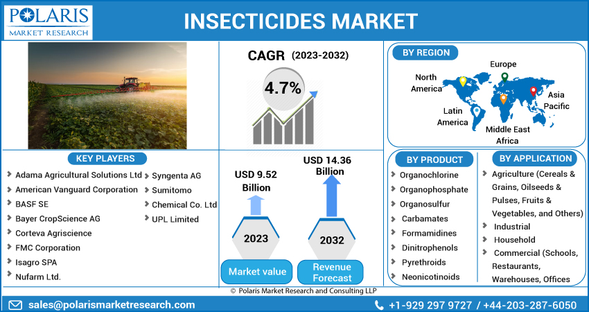 Insecticides Market